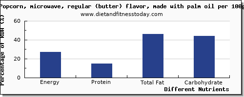 chart to show highest energy in calories in popcorn per 100g